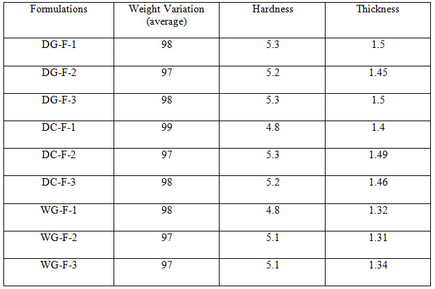 Table 3 Evaluation Parameters