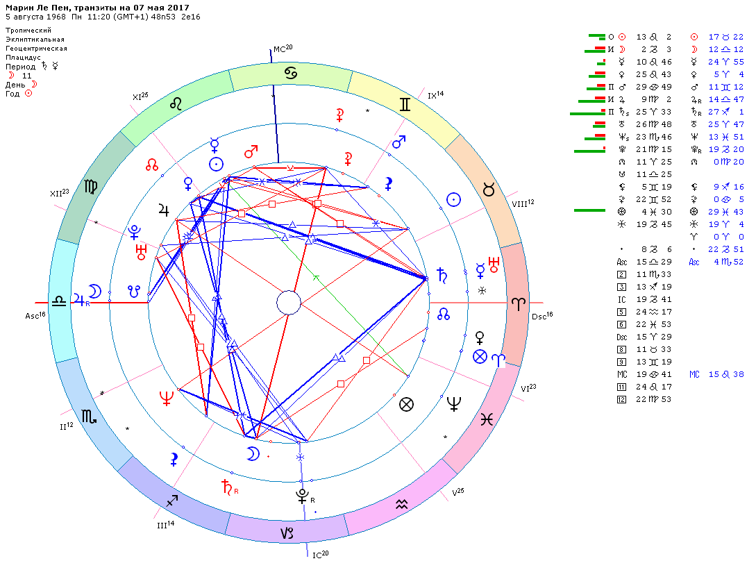 нумерология совместимость. расшифровка матрицы судьбы расшифровка матрицы судьбы. матрица судьбы принцессы дианы. астрология по дате рождения. карта года по дате рождения рассчитать.