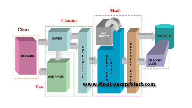 E-Post Office System CSE PHP Project - Free Final Year Project's