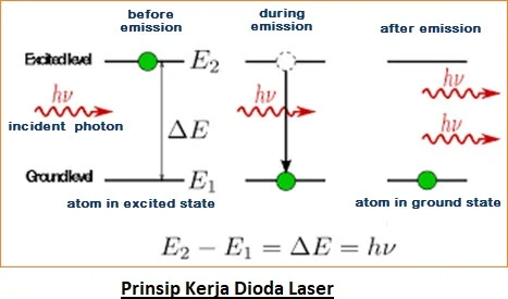 Prinsip Kerja Dioda Laser