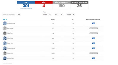 RN: Cinco dos oito deputados do RN vão votar pela cassação de Eduardo Cunha, aponta enquente