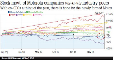 Stock Movement of Motorola