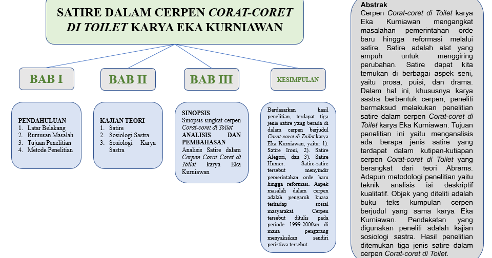 Satire Dalam Cerpen Corat Coret Di Toilet Karya Eka Kurniawan Sebuah Kajian Sosiologi Sastra Oleh Siti Fatimah Lubis