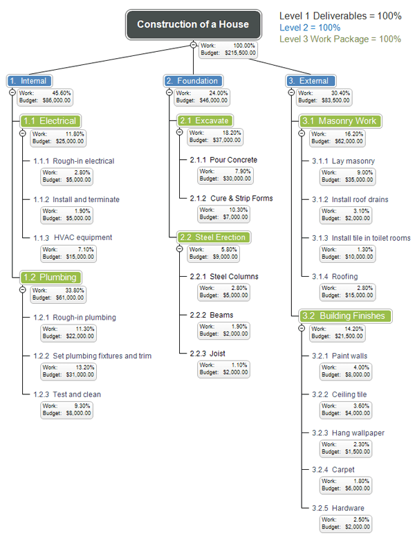 Auutek S Work Breakdown Structure Wbs