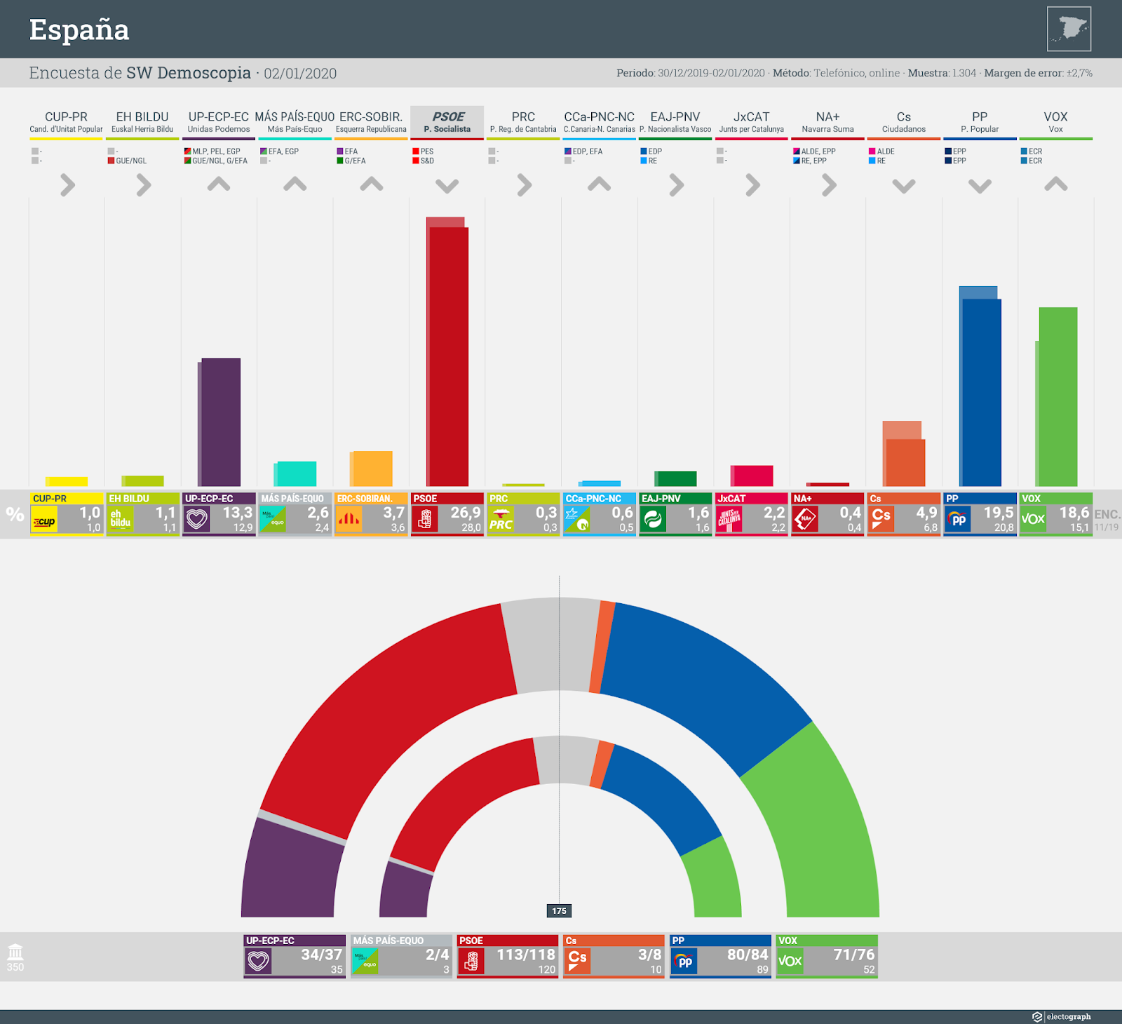 Gráfico de la encuesta para elecciones generales en España realizada por SW Demoscopia, 2 de enero de 2020