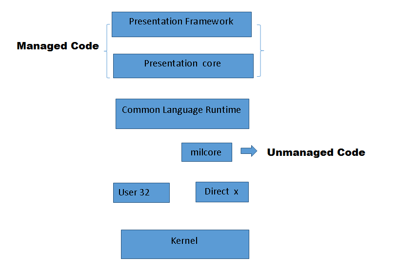 wpf-introduction-and-architechture