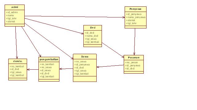 naruto-syafiul: UML System Rental DVD Online