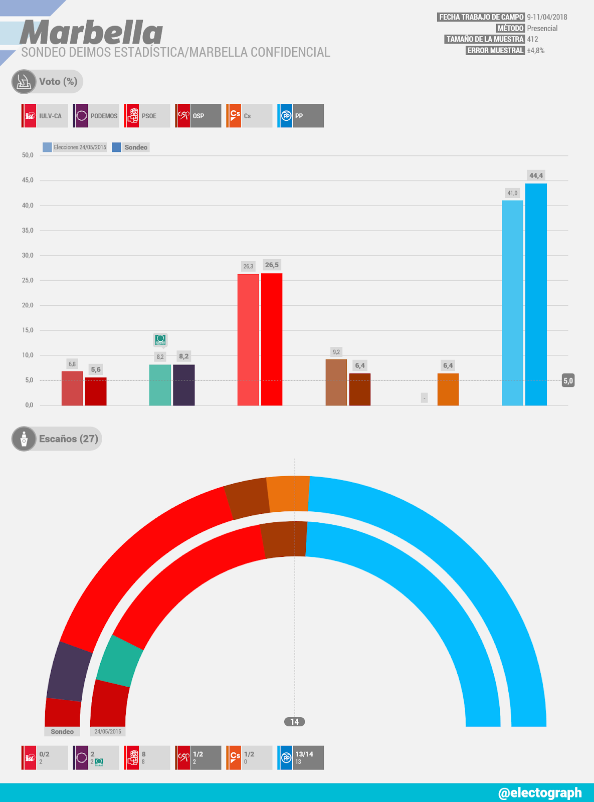 Gráfico de la encuesta para elecciones municipales en Marbella realizada por Deimos Estadística para Marbella Confidencial en abril de 2018