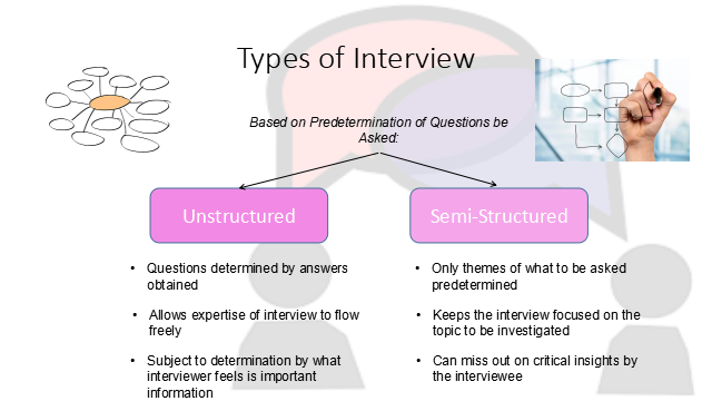 IB Psychology - Qualitative Research Part IV : Interview