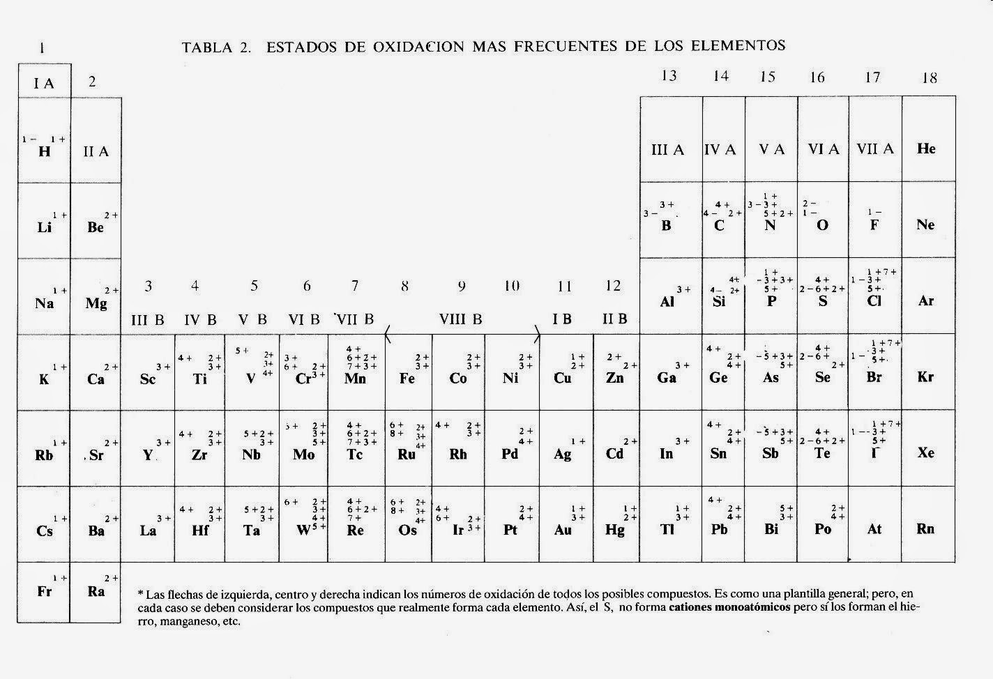 Quimicacbtis120 Tabla Periódica De Valencias O Número De Oxidación