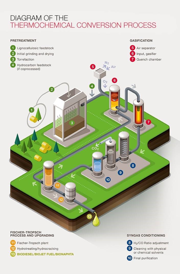 BioTfueL project – 2G biofuels via thermochemical conversion