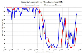 Cities with increasing house prices, Case-Shiller
