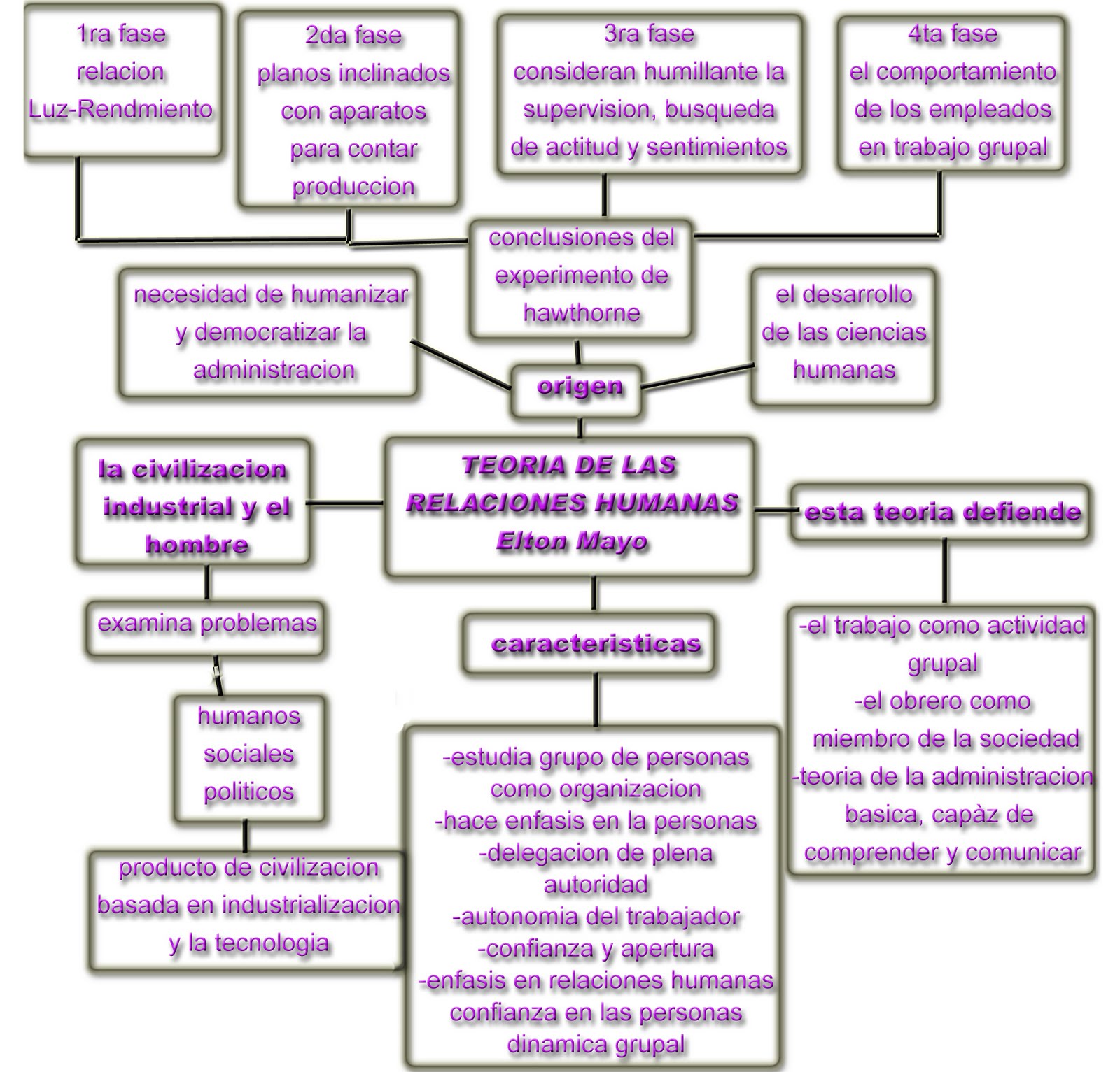 TEORÍAS ADMINISTRATIVAS PRINCIPALES REPRESENTANTES,PRINCIPIOS ,APORTES ADMINISTRACION
