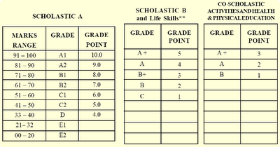 list of grades and percentages list of grades and percentages