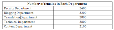 Data Interpretation Questions for SBI PO Mains Exam 2017 : 4 May 2017 |_6.1