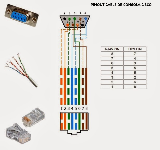 Gestion de Redes De Informacion Cable De Consola Cisco