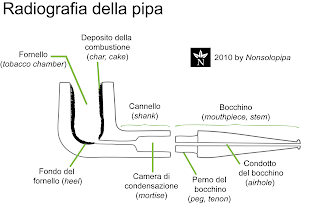 Pipa e tabacco: Anatomia della pipa