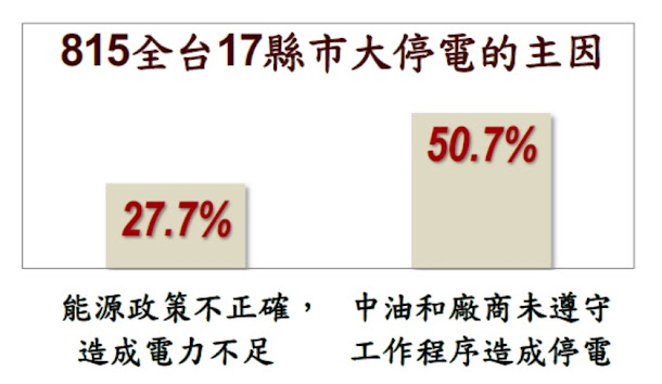 815大停電後,總統蔡英文16日臉色鐵青道歉說,這次大停電情況不應該發生。 815大停電後,總統蔡英文16日臉色鐵青道歉說,這次大停電情況不應該發生。