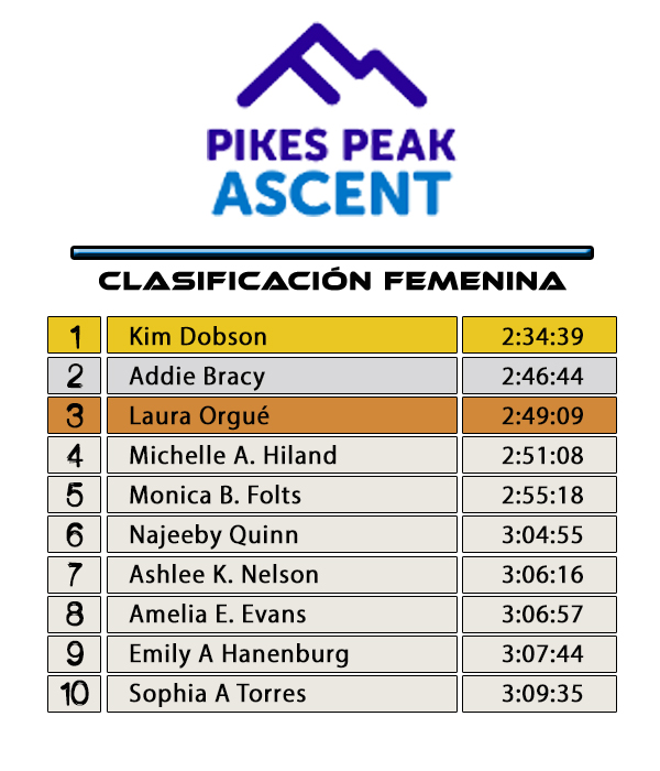 Pikes Peak Ascent - Clasificación Femenina