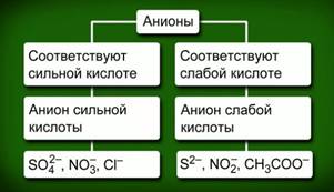 Первая группа анионов. Таблица катионов и анионов по химии. Анионы это в химии простыми словами. Как разделить анион.