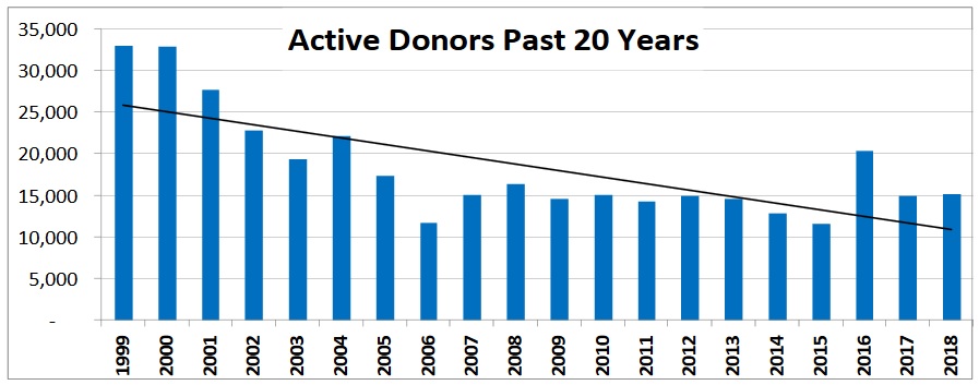 Active Donors 20 year