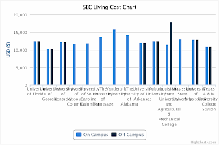 SEC Tuition Comparison - Living Cost