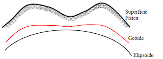 Experimenta...: Topografia - Superfícies de Referência
