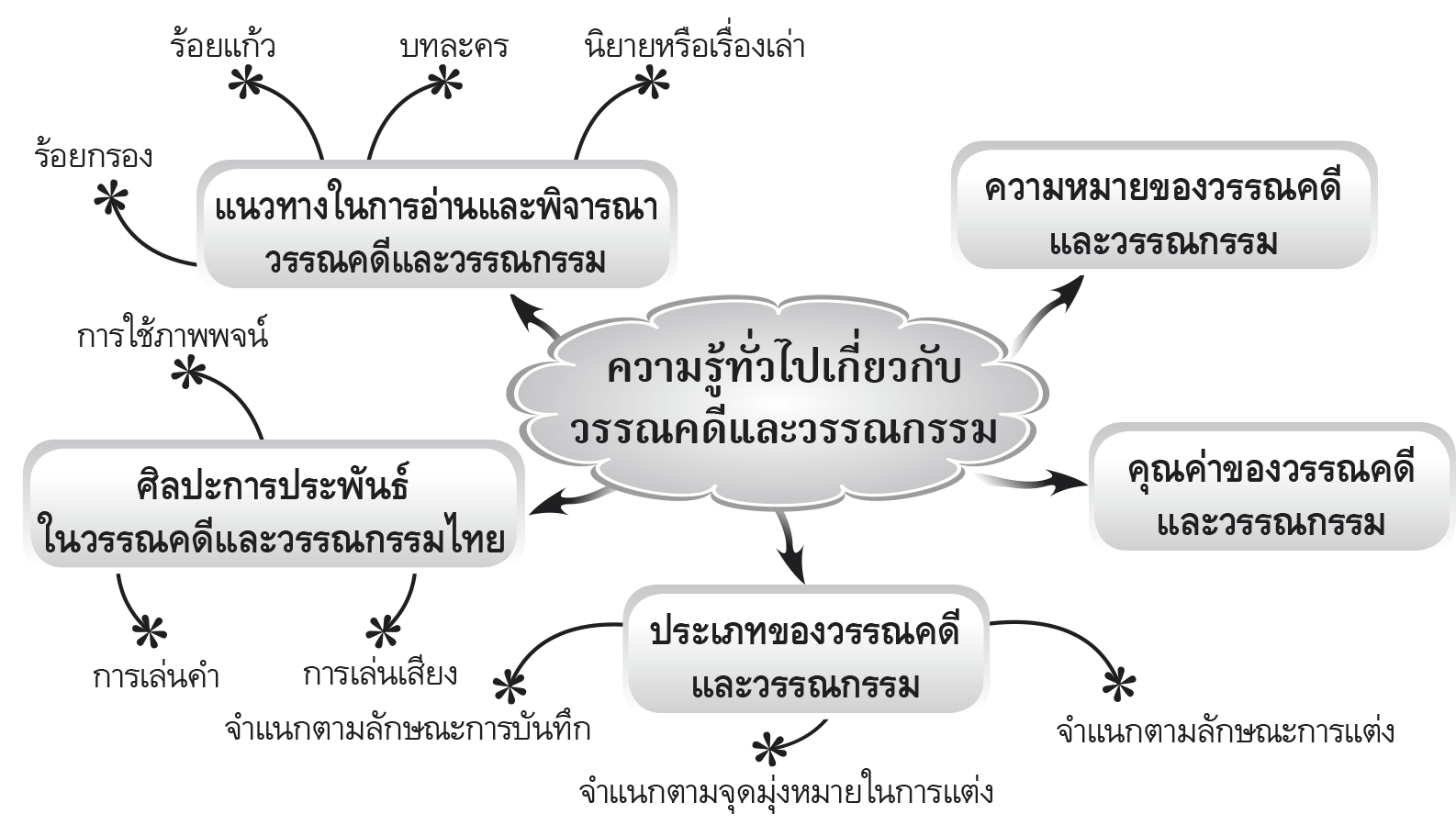 เส้นทางนักธุรกิจใหม่