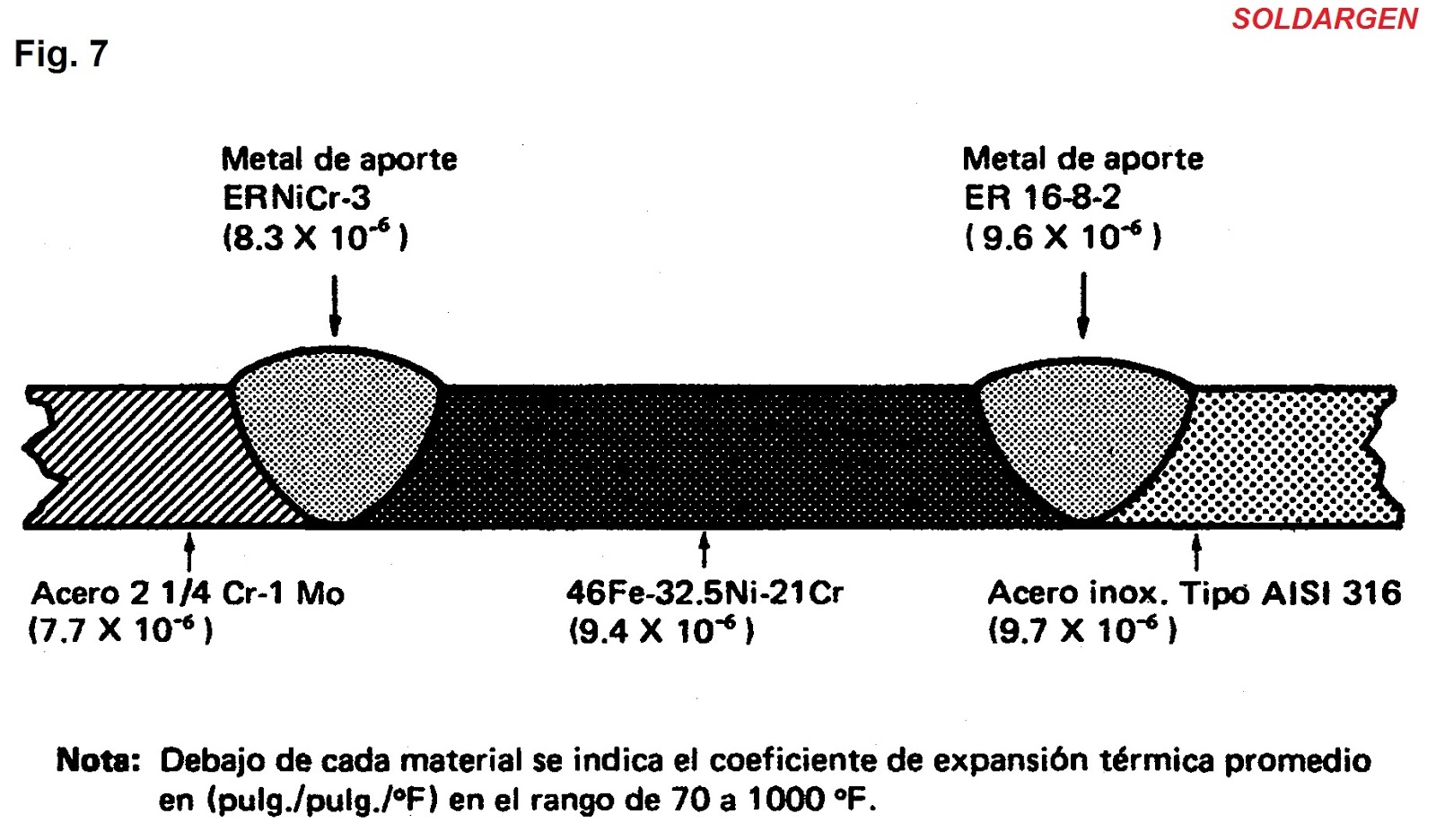 SOLDARGEN: SOLDABILIDAD DE MATERIALES DISIMILES