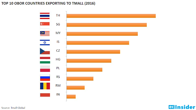 Top 10 OBOR countries exporting to Tmall