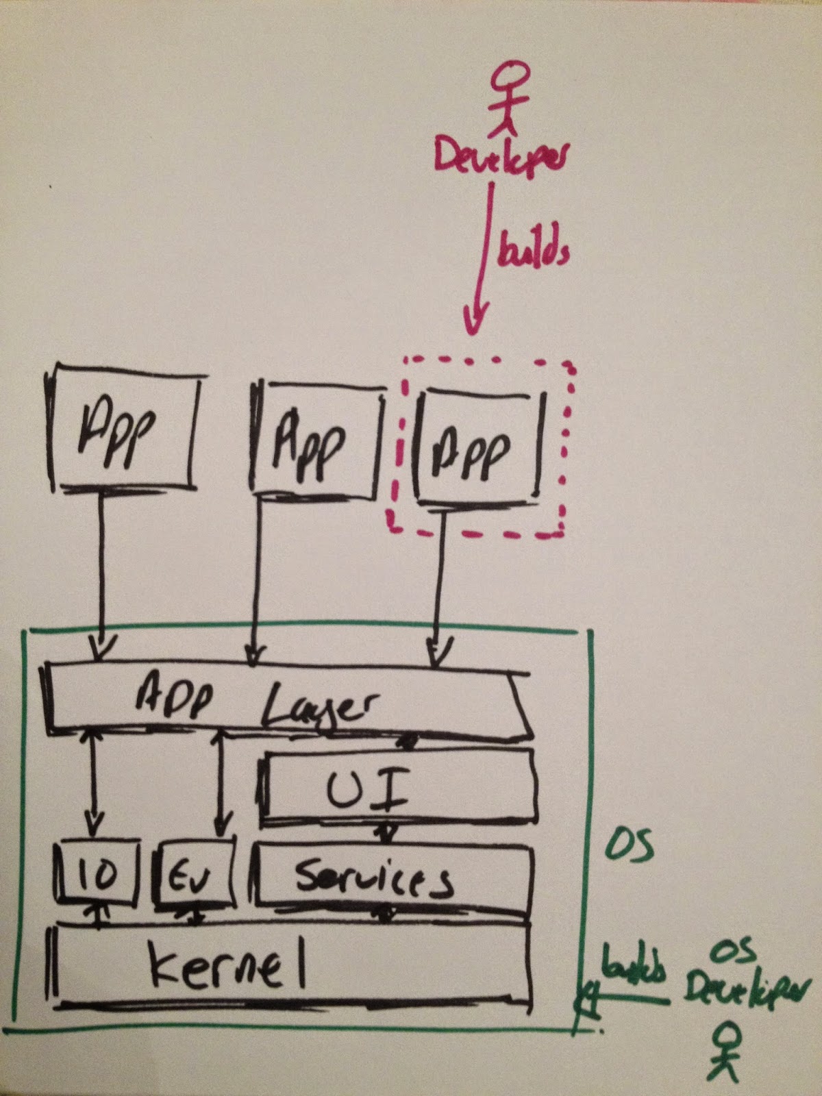 Starting on Software