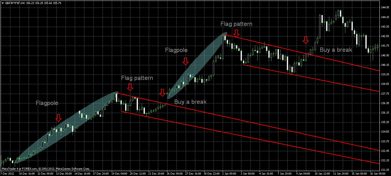Trend Bullish And Bearish Flags trend-bullish-and-bearish-flags