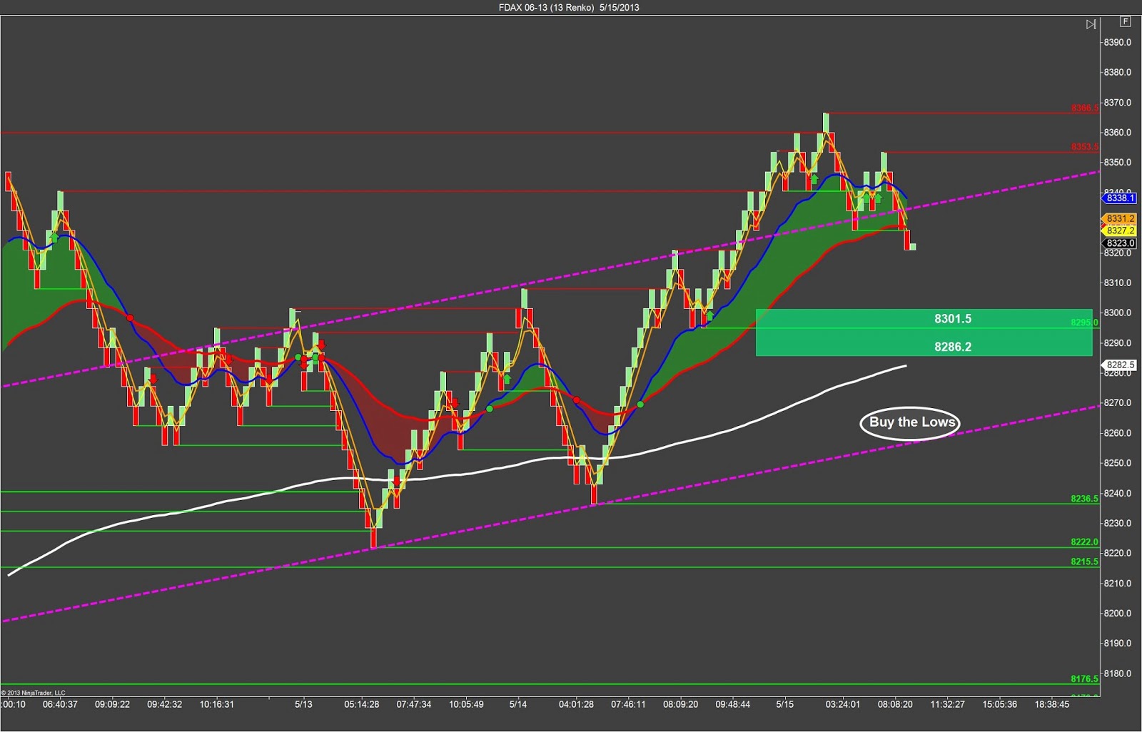 Scalpingstrategy FDAX Prep SidewaysMarkets Day Trading Strategies
