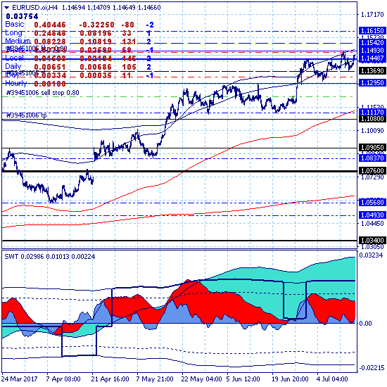 Евро продолжает боковое движение в зоне цели среднесрочного роста 1.1442