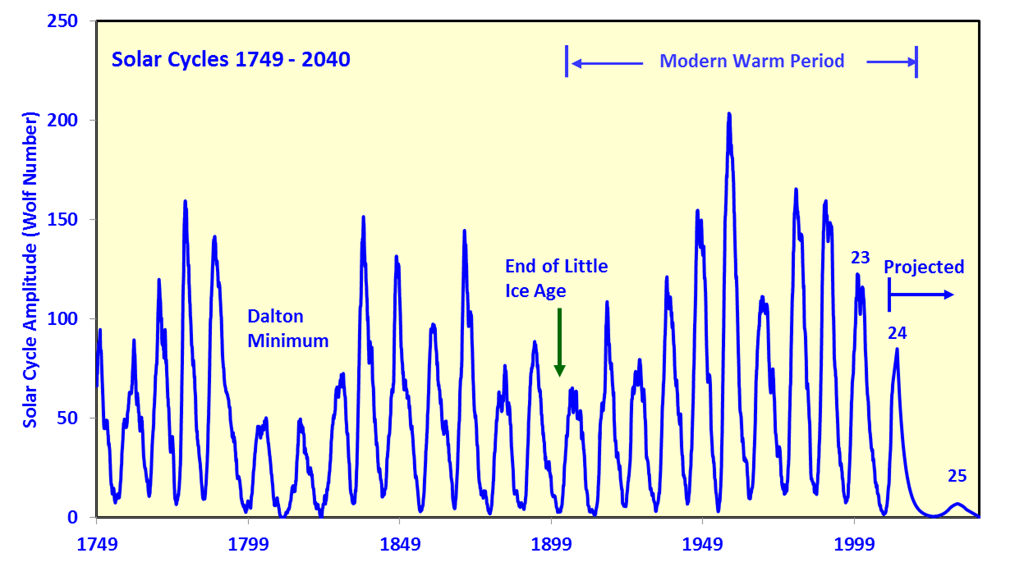 TheRightRant: Solar Cycle 25 might be the death of us yet