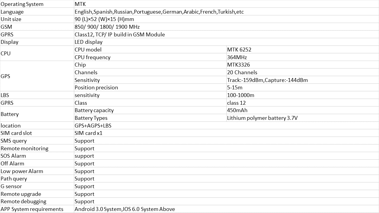 GPS TRACKER JOHOR BAHRU Global Positioning System (GPS) Services and