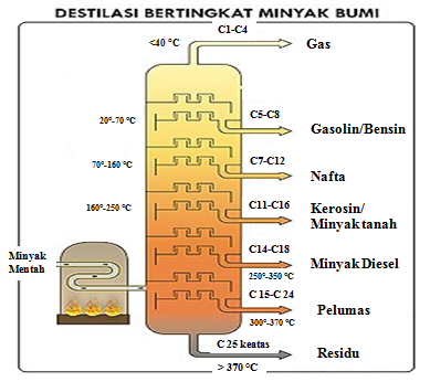 Minyak bumi dipisahkan menjadi fraksi-fraksi berdasarkan