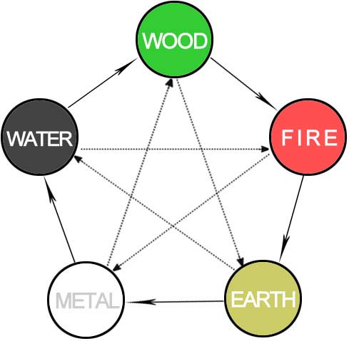 Elements of life. Chinese Medicine Five elements. 5 Elements Chart Organs.