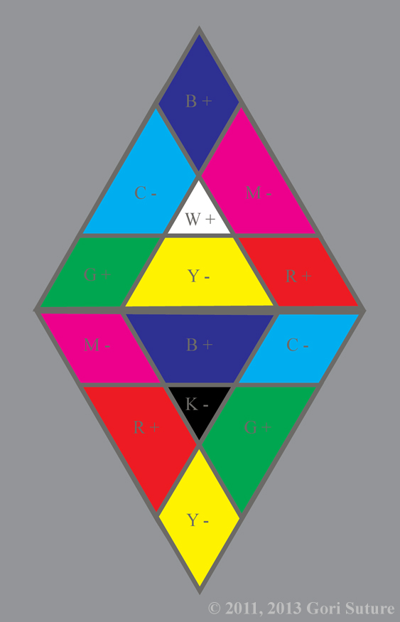 Both Order Hemisphere Color Triangles are combined to form An Order Hemisphere Color Diamond illustrating how Order and Chaos create one another in a codependent relationship.