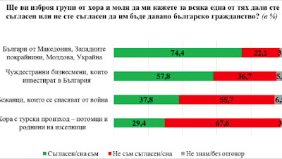 80% от българите против автобусите с гласоподаватели