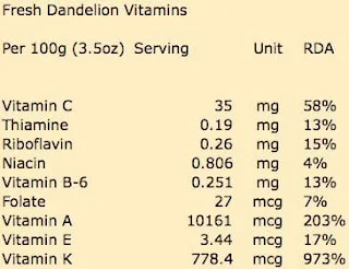 Fresh dandelion vitamin content per 100 grams (3.5oz) serving.