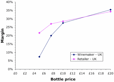 Retailer and manufacturer margins for a bottle of wine in the UK