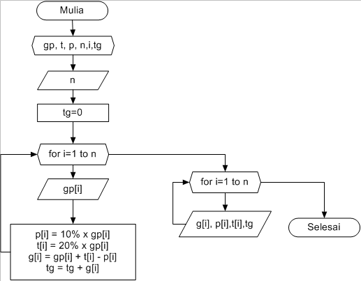 Dasar Pemrograman Komputer: Flowchart untuk Program Penggajian
