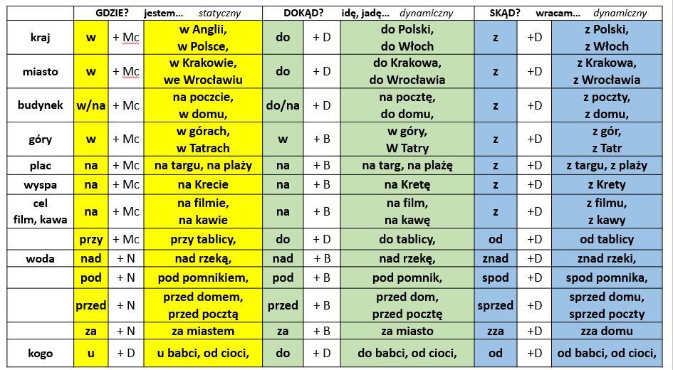Uczymy się języka polskiego: Przyimki statyczne i dynamiczne