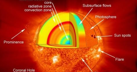 Scientific Explorer: The Sun Part 6: Photosphere and ... m p 9 parts diagram 