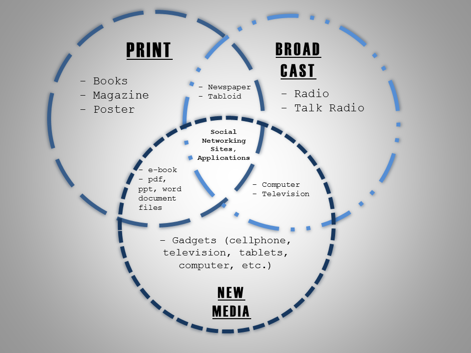 REFLECTION #4 : VENN DIAGRAM - MEDIA | Geleen Sanchez's ePortfolio