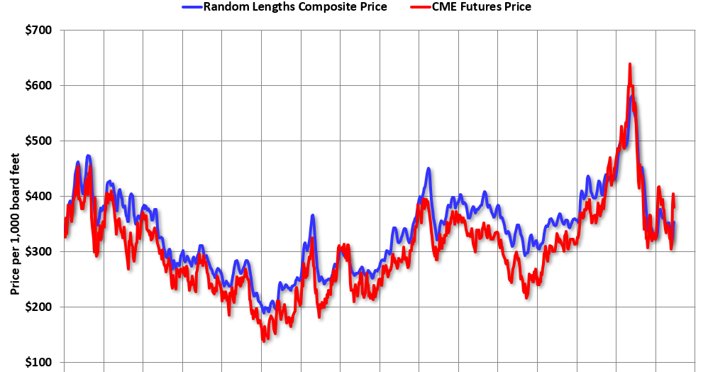 Calculated Risk Update Framing Lumber Prices Down 35 Yearoveryear