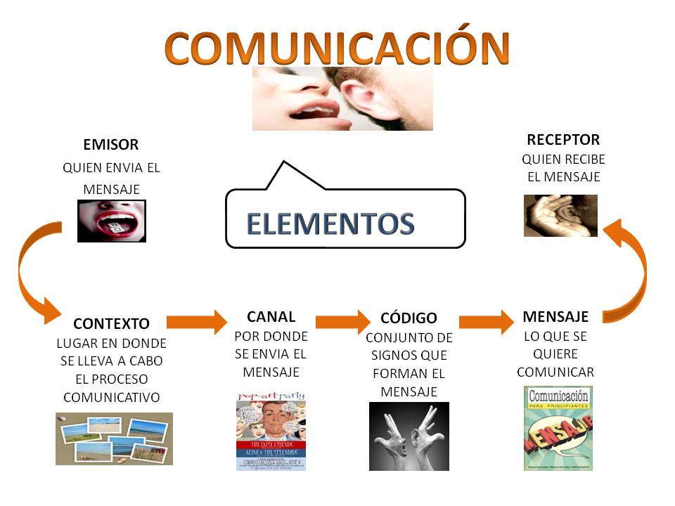 Componentes Del Proceso De Comunicación