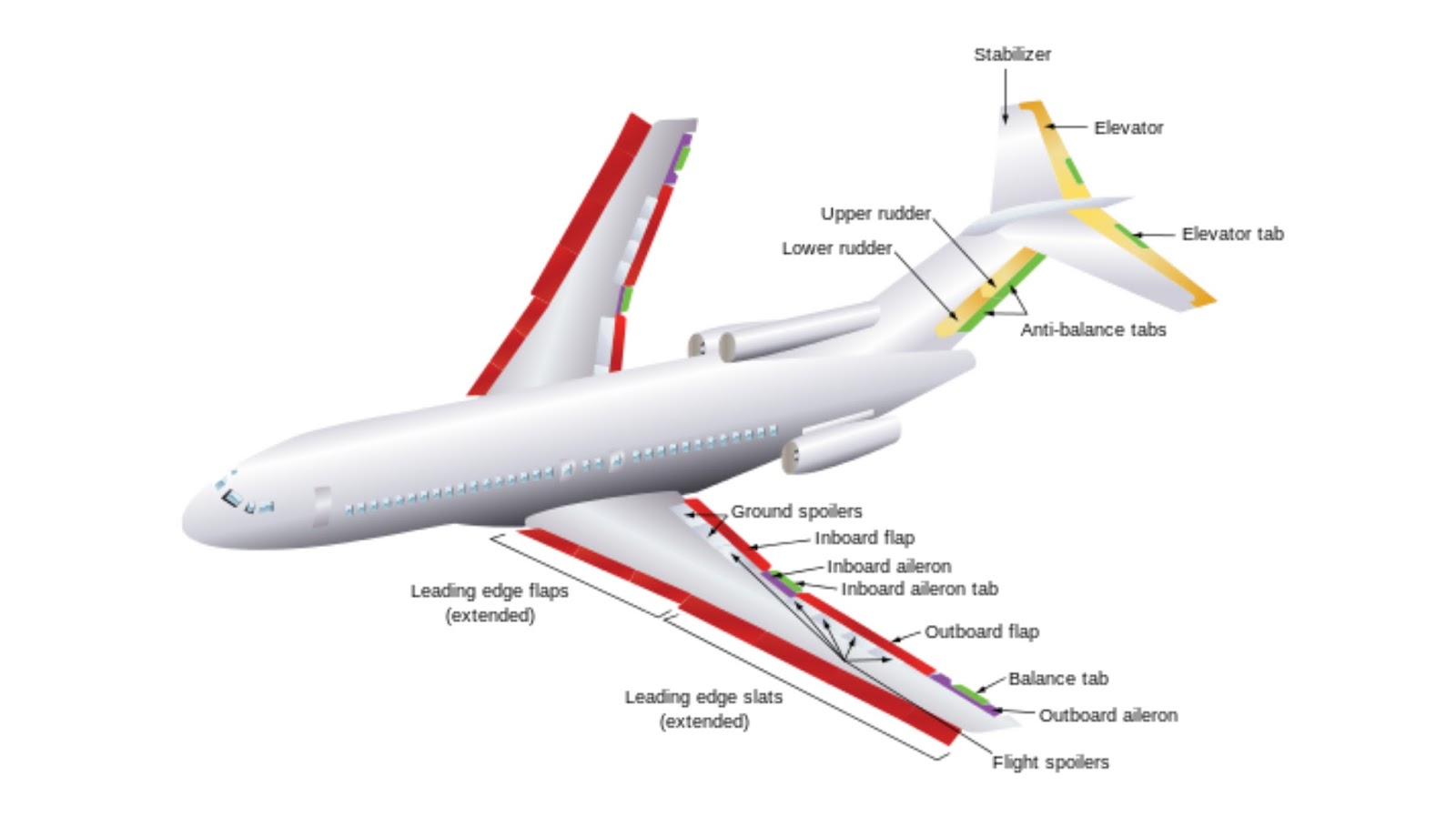 Secondary Control Surfaces pada Pesawat Terbang Vian Sofyansyah's Journal