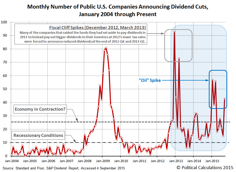 Monthly Number of Public U.S. Companies Announcing Dividend Cuts, 
January 2004 through September 2015